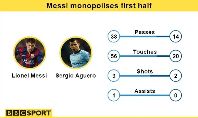 Lionel Messi v Sergio Aguero