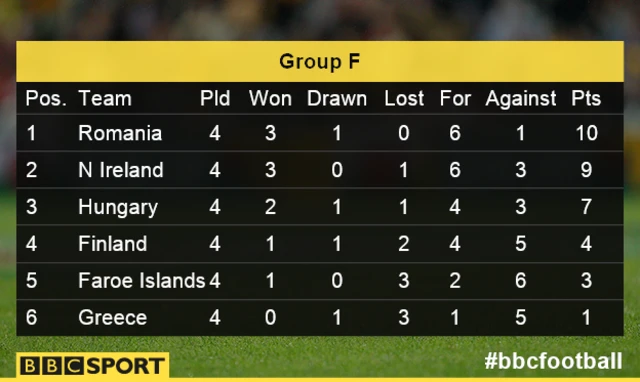 Group F table