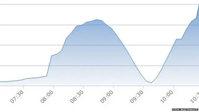 Graph of light from sun