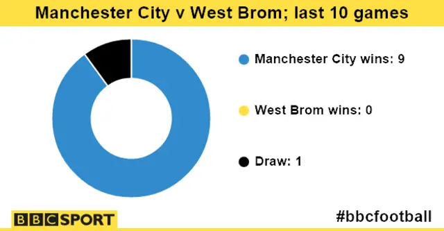 Manchester City v West Brom