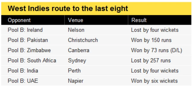 West Indies results