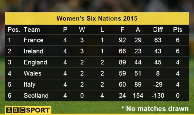 Six Nations women's table