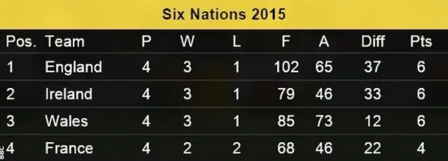 Six Nations table