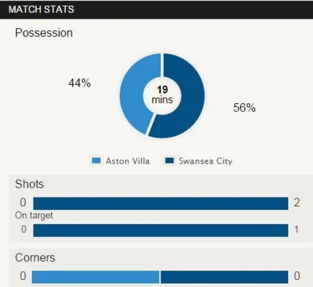 Aston Villa v Swansea