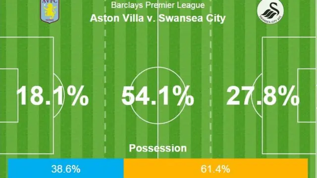 Aston Villa v Swansea City