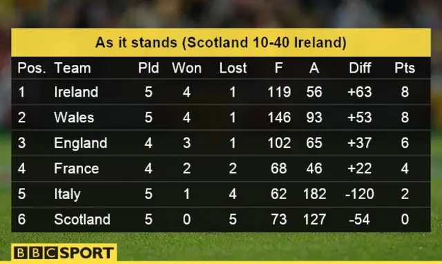 Scotland v Ireland