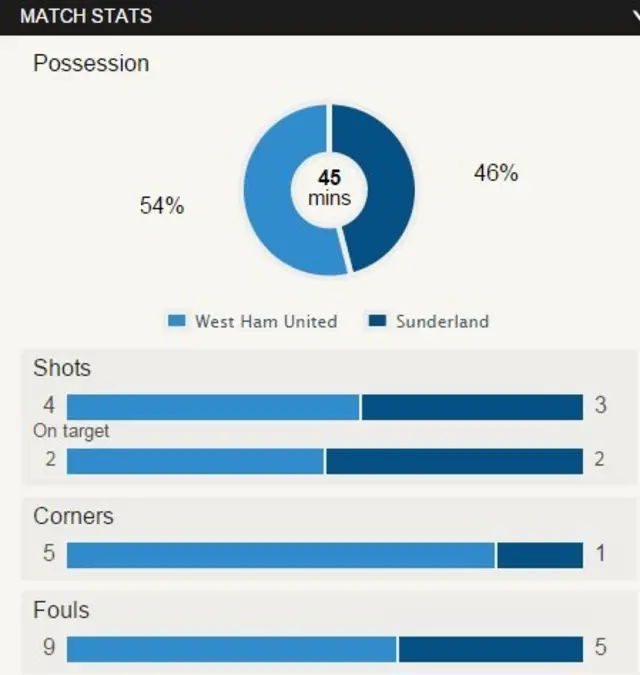 West Ham v Sunderland