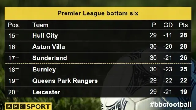 Premier League bottom six