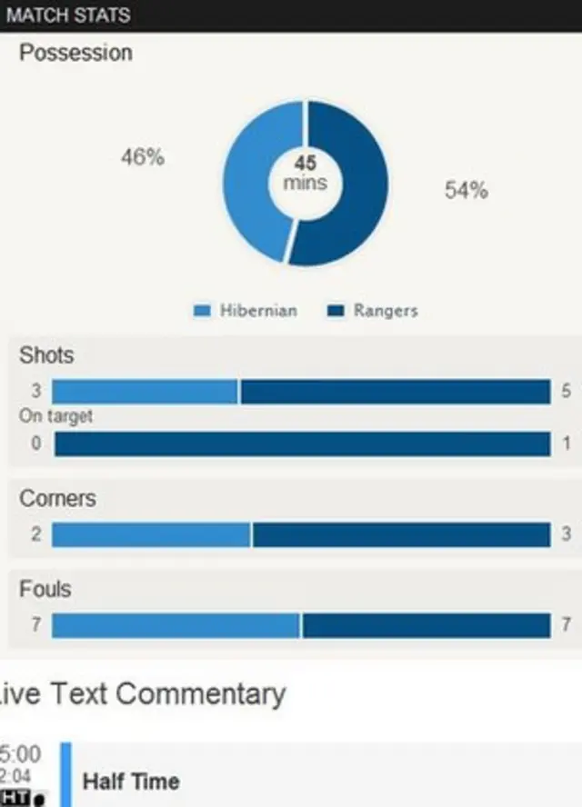 Statistics from Easter Road