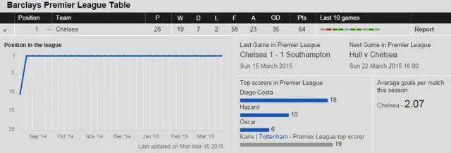 Chelsea's Premier League stats