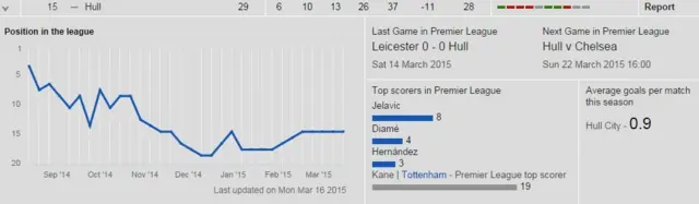 Hull stats