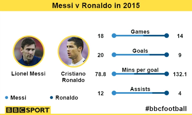 Lionel Messi & Cristiano Ronaldo