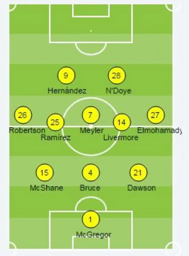 Hull line-up