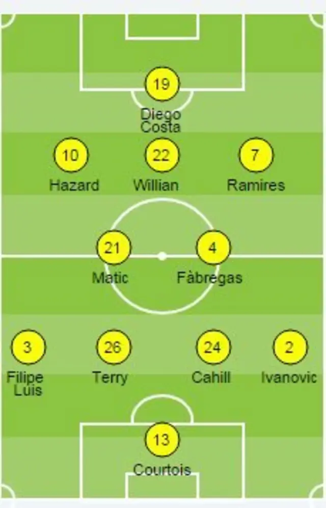 Chelsea team