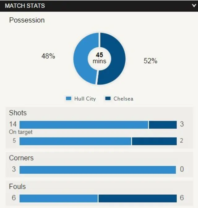 Hull v Chelsea stats