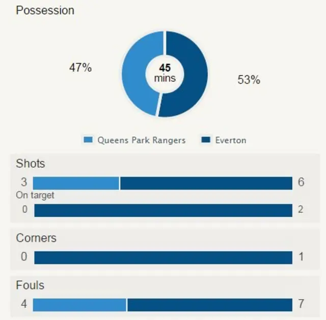 QPR v Everton