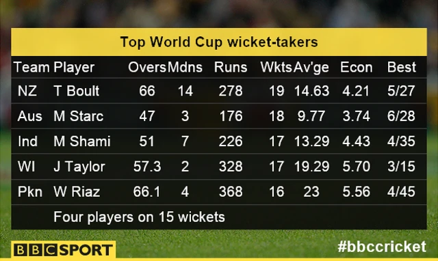 Top wicket-takers