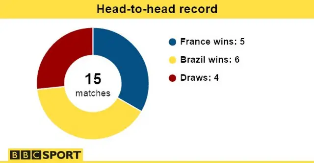 France v Brazil