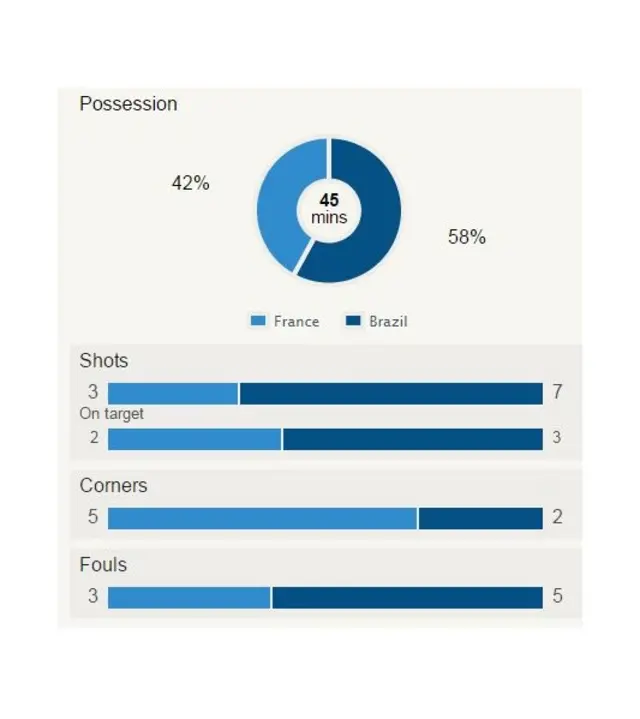 France v Brazil