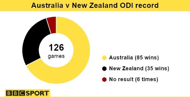 Australia v New Zealand