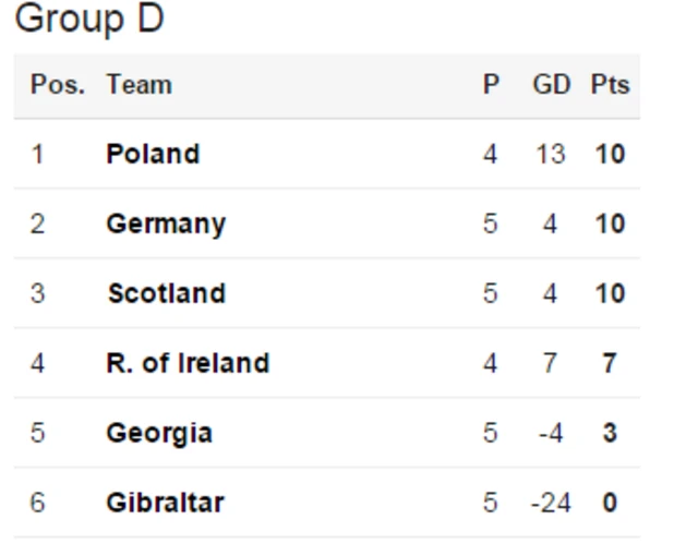 Group D