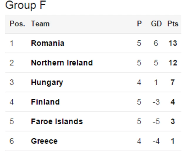 Group F