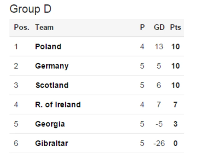 Group D