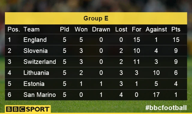 Group E as it stands