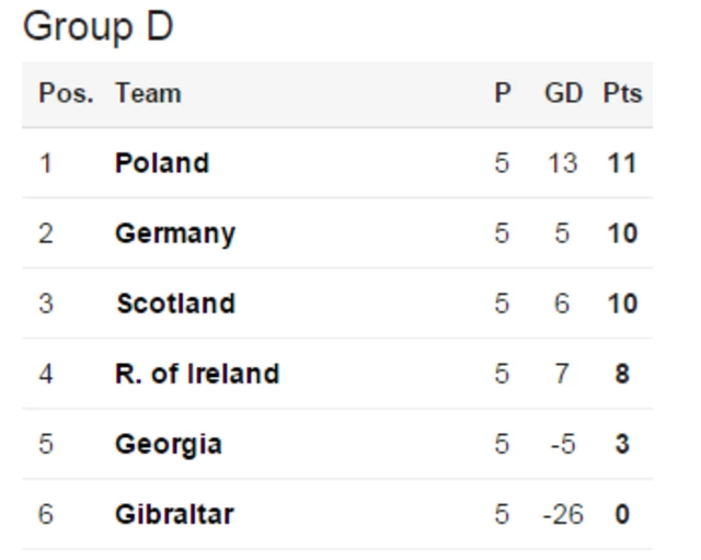 Group D