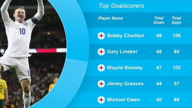 Top goal scorers