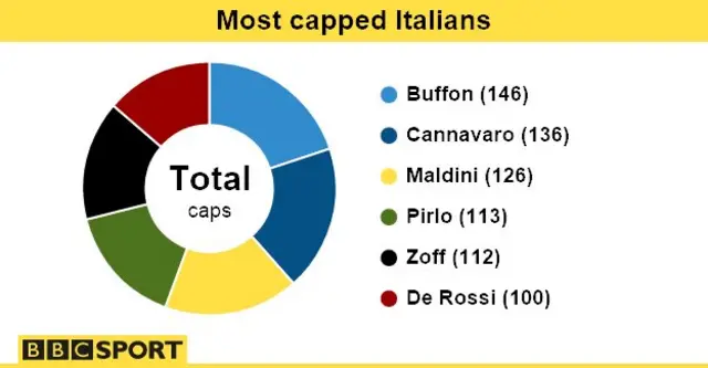 Capped Italians