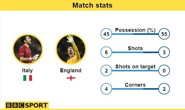 Match stats