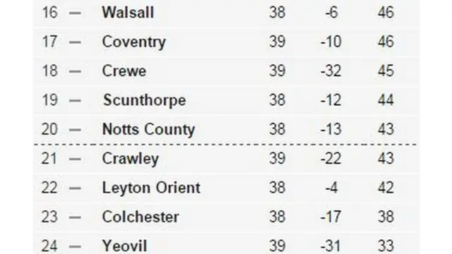 League One table