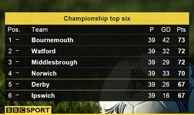 Championship top six