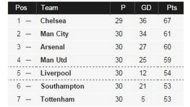 Premier League table