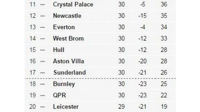 Bottom of the table