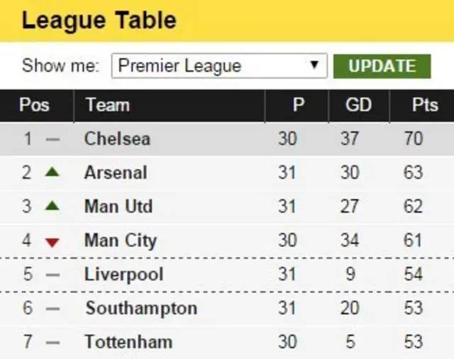 Premier League table