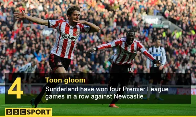 Sunderland beat Newcastle