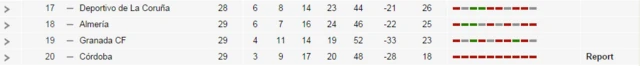 La Liga table (bottom)