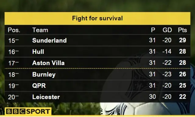 Premier League bottom six