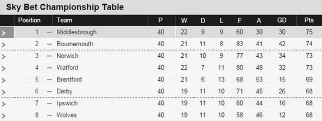 Championship table