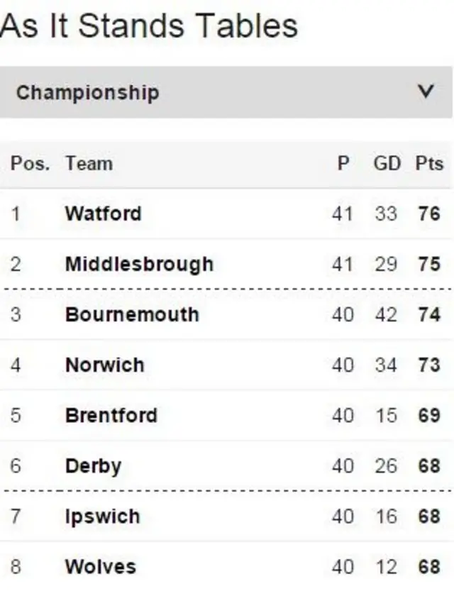 Championship table as it stands