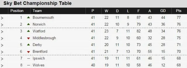 Championship table