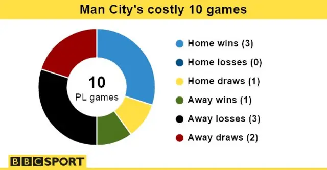 Manchester City form