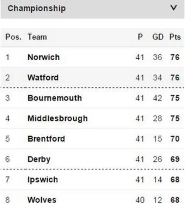 Championship table