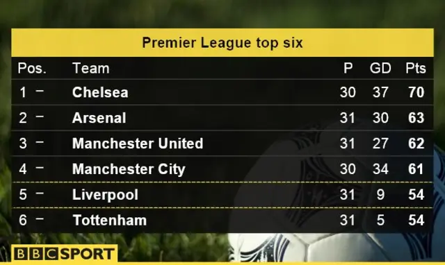 Premier League top six