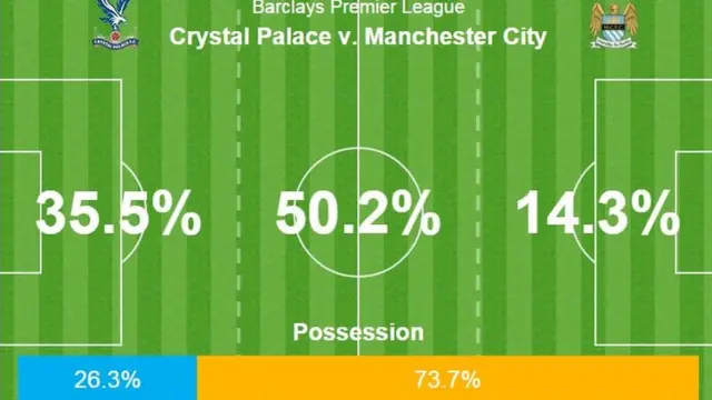 Crystal Palace v Manchester City