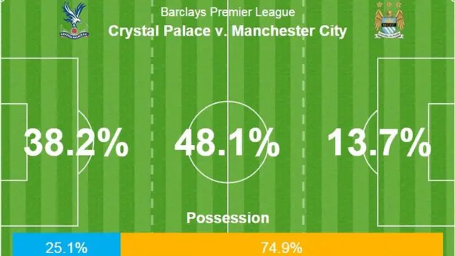 Crystal Palace v Manchester City