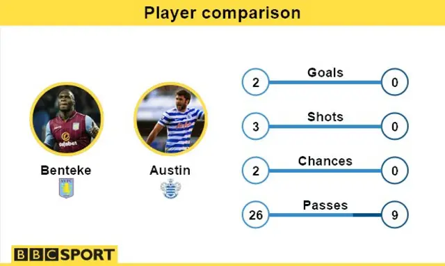 Aston Villa v QPR