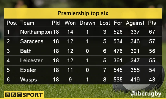 Premiership top six